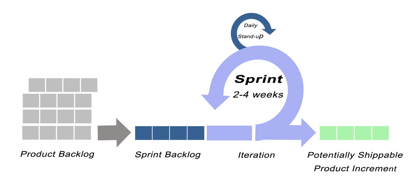 Scrum - understanding the framework and why it is awesome - Project ...